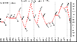 Milwaukee Weather Wind Speed Daily High