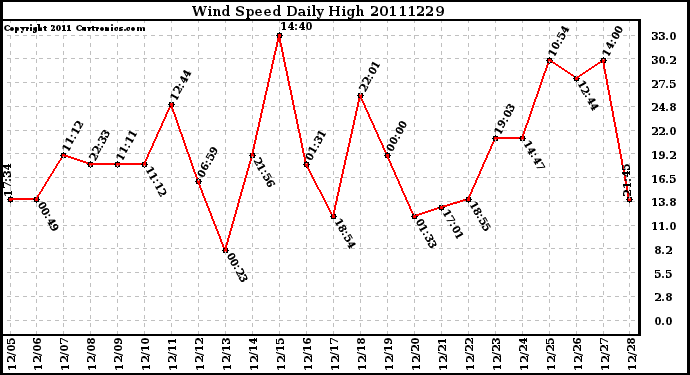 Milwaukee Weather Wind Speed Daily High