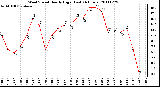 Milwaukee Weather Wind Speed Hourly High (Last 24 Hours)