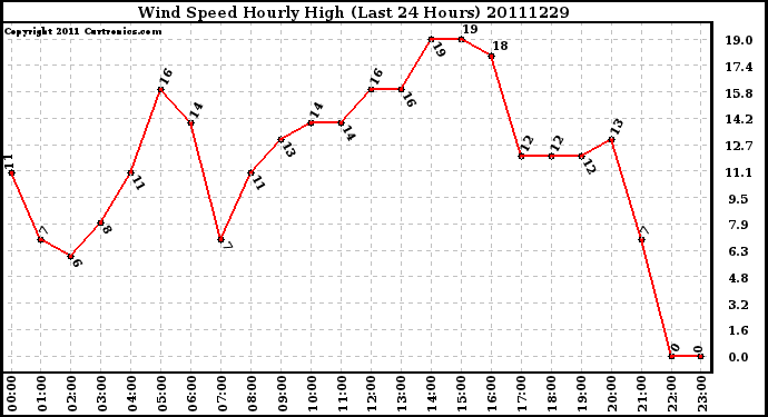 Milwaukee Weather Wind Speed Hourly High (Last 24 Hours)