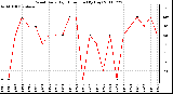 Milwaukee Weather Wind Daily High Direction (By Day)