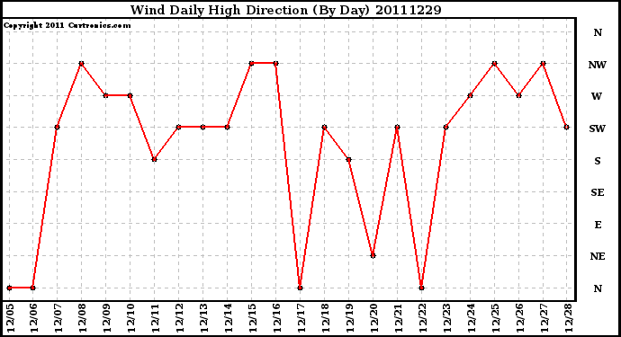 Milwaukee Weather Wind Daily High Direction (By Day)