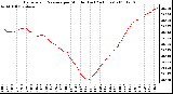 Milwaukee Weather Barometric Pressure per Minute (Last 24 Hours)