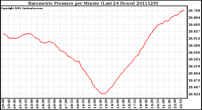 Milwaukee Weather Barometric Pressure per Minute (Last 24 Hours)