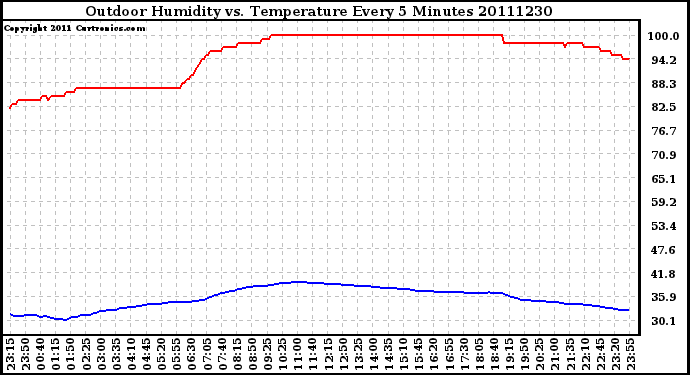 Milwaukee Weather Outdoor Humidity vs. Temperature Every 5 Minutes