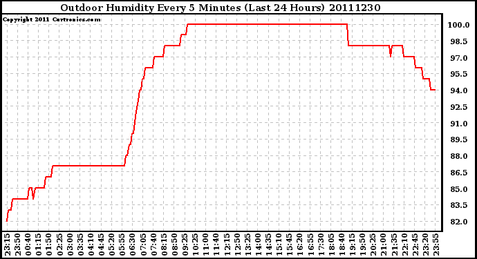 Milwaukee Weather Outdoor Humidity Every 5 Minutes (Last 24 Hours)