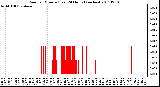 Milwaukee Weather Rain per Minute (Last 24 Hours) (inches)