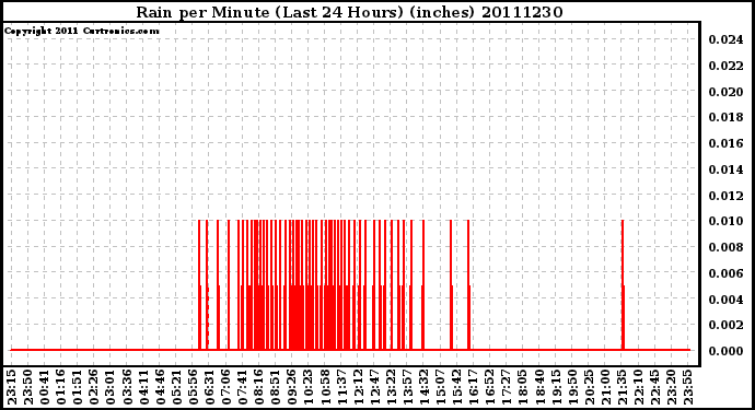 Milwaukee Weather Rain per Minute (Last 24 Hours) (inches)