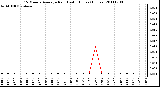 Milwaukee Weather 15 Minute Average Rain Last 6 Hours (Inches)