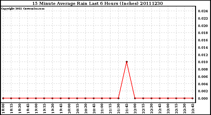 Milwaukee Weather 15 Minute Average Rain Last 6 Hours (Inches)