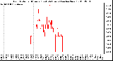 Milwaukee Weather Rain Rate per Minute (Last 24 Hours) (inches/hour)