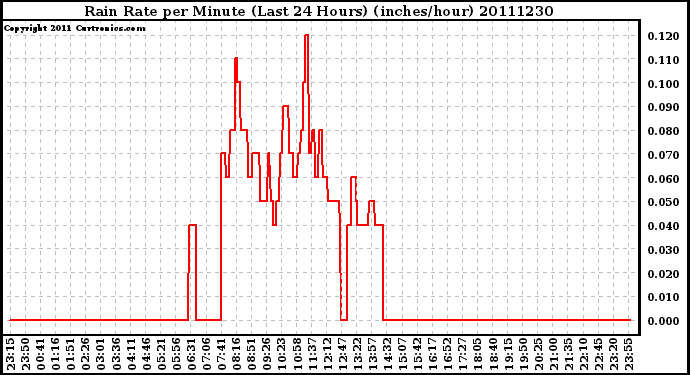 Milwaukee Weather Rain Rate per Minute (Last 24 Hours) (inches/hour)