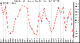 Milwaukee Weather Solar Radiation Avg per Day W/m2/minute