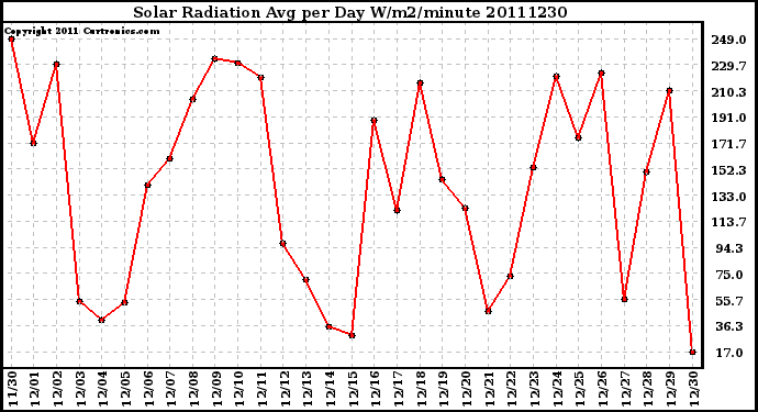 Milwaukee Weather Solar Radiation Avg per Day W/m2/minute