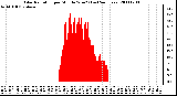 Milwaukee Weather Solar Radiation per Minute W/m2 (Last 24 Hours)