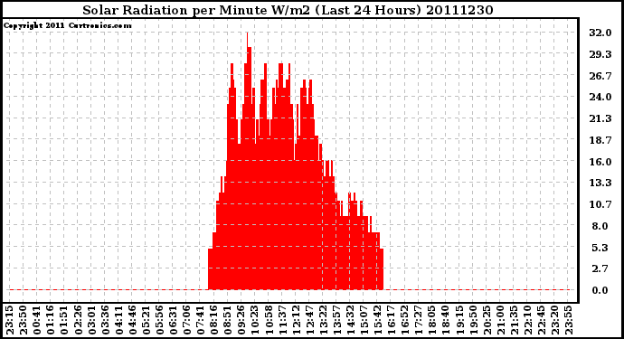 Milwaukee Weather Solar Radiation per Minute W/m2 (Last 24 Hours)