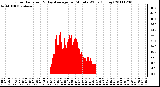 Milwaukee Weather Solar Radiation & Day Average per Minute W/m2 (Today)