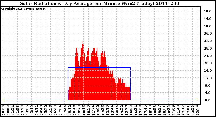 Milwaukee Weather Solar Radiation & Day Average per Minute W/m2 (Today)