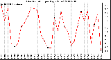 Milwaukee Weather Solar Radiation per Day KW/m2