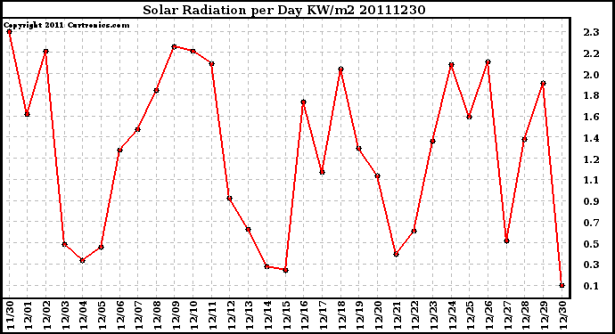 Milwaukee Weather Solar Radiation per Day KW/m2