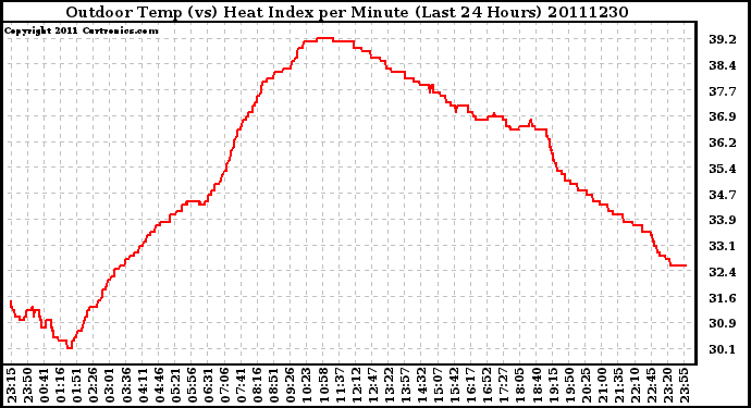 Milwaukee Weather Outdoor Temp (vs) Heat Index per Minute (Last 24 Hours)