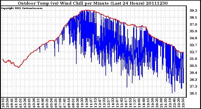 Milwaukee Weather Outdoor Temp (vs) Wind Chill per Minute (Last 24 Hours)