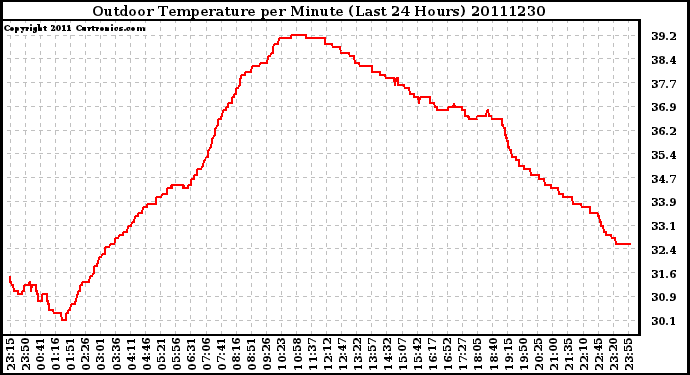 Milwaukee Weather Outdoor Temperature per Minute (Last 24 Hours)