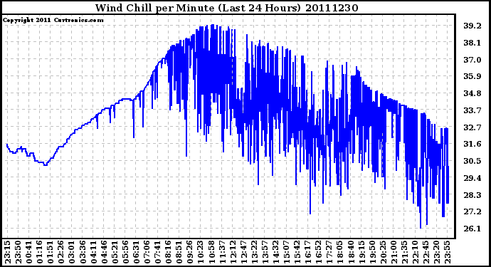 Milwaukee Weather Wind Chill per Minute (Last 24 Hours)