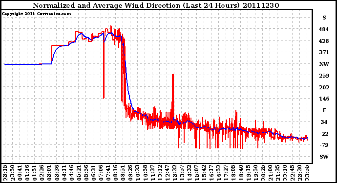 Milwaukee Weather Normalized and Average Wind Direction (Last 24 Hours)