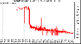 Milwaukee Weather Normalized Wind Direction (Last 24 Hours)