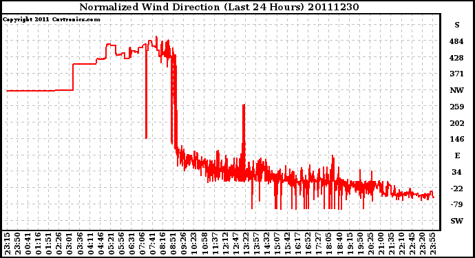 Milwaukee Weather Normalized Wind Direction (Last 24 Hours)