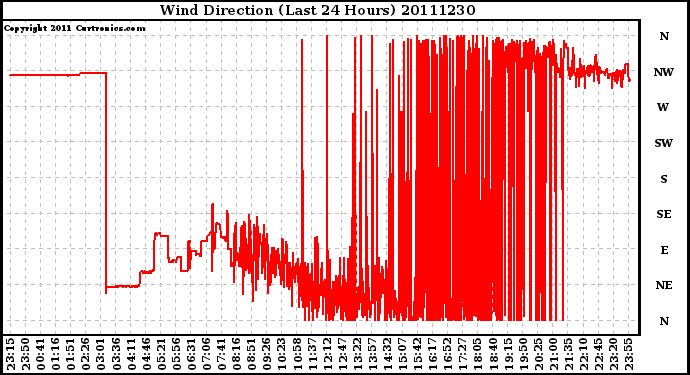 Milwaukee Weather Wind Direction (Last 24 Hours)