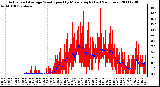 Milwaukee Weather Actual and Average Wind Speed by Minute mph (Last 24 Hours)