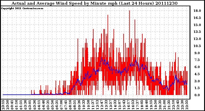 Milwaukee Weather Actual and Average Wind Speed by Minute mph (Last 24 Hours)