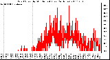 Milwaukee Weather Wind Speed by Minute mph (Last 24 Hours)