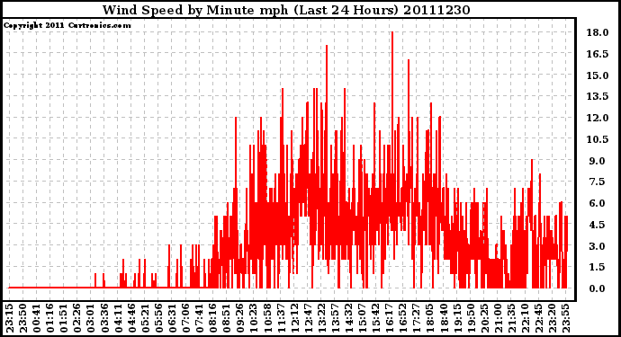 Milwaukee Weather Wind Speed by Minute mph (Last 24 Hours)