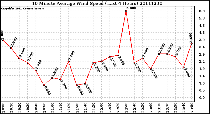 Milwaukee Weather 10 Minute Average Wind Speed (Last 4 Hours)