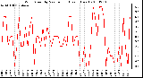 Milwaukee Weather Wind Speed by Minute mph (Last 1 Hour)