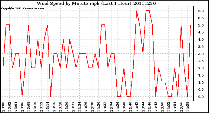 Milwaukee Weather Wind Speed by Minute mph (Last 1 Hour)