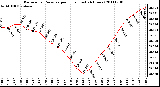 Milwaukee Weather Barometric Pressure per Hour (Last 24 Hours)