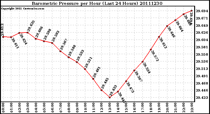 Milwaukee Weather Barometric Pressure per Hour (Last 24 Hours)