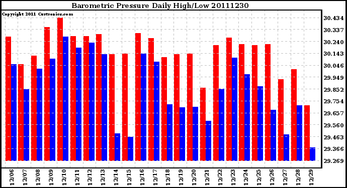 Milwaukee Weather Barometric Pressure Daily High/Low