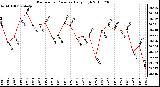 Milwaukee Weather Barometric Pressure Daily High