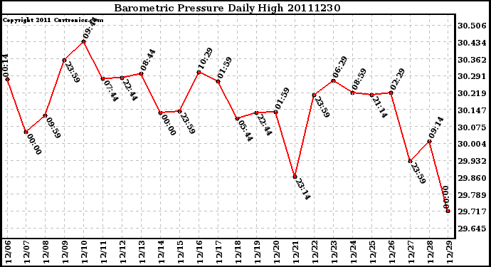 Milwaukee Weather Barometric Pressure Daily High