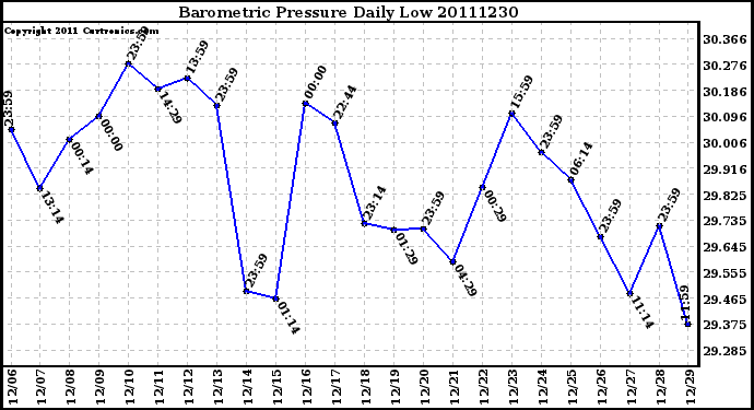 Milwaukee Weather Barometric Pressure Daily Low