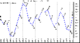 Milwaukee Weather Wind Chill Daily Low