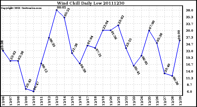 Milwaukee Weather Wind Chill Daily Low