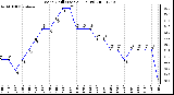 Milwaukee Weather Wind Chill (Last 24 Hours)