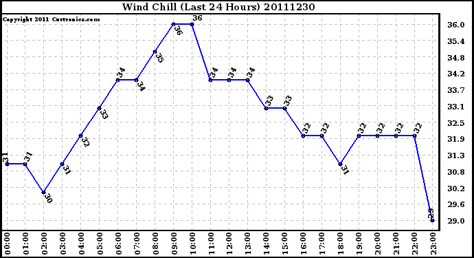 Milwaukee Weather Wind Chill (Last 24 Hours)