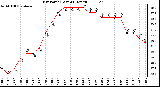 Milwaukee Weather Dew Point (Last 24 Hours)